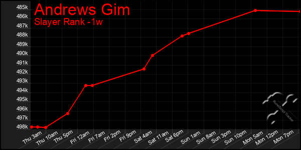 Last 7 Days Graph of Andrews Gim