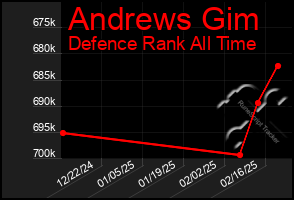 Total Graph of Andrews Gim