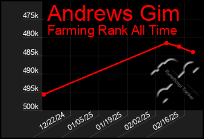 Total Graph of Andrews Gim