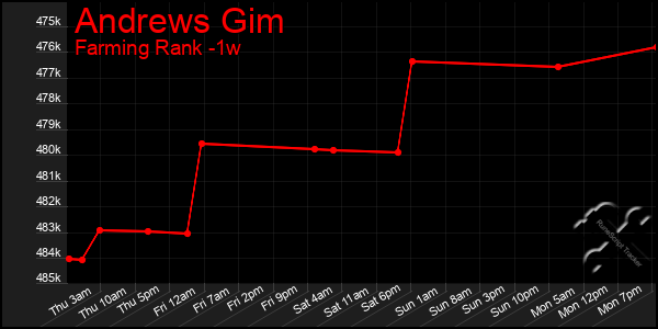 Last 7 Days Graph of Andrews Gim