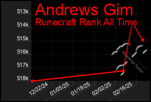 Total Graph of Andrews Gim