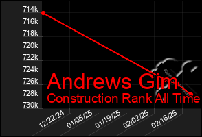 Total Graph of Andrews Gim