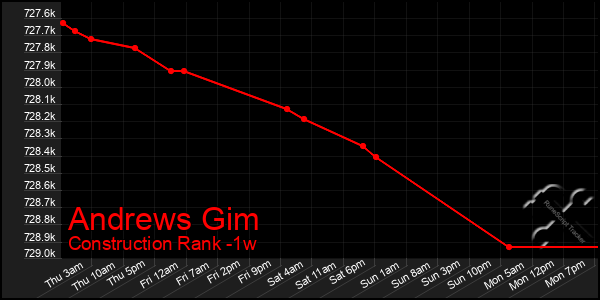 Last 7 Days Graph of Andrews Gim