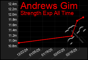 Total Graph of Andrews Gim