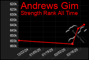 Total Graph of Andrews Gim