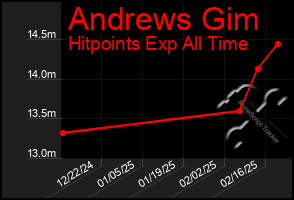 Total Graph of Andrews Gim