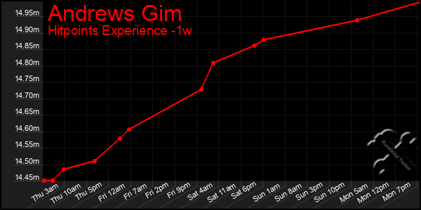 Last 7 Days Graph of Andrews Gim