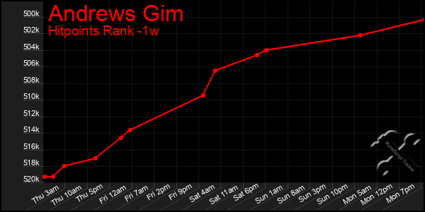 Last 7 Days Graph of Andrews Gim