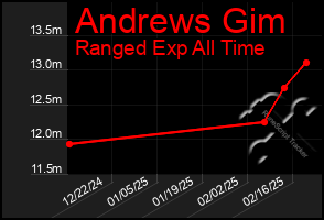 Total Graph of Andrews Gim