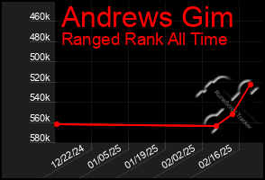 Total Graph of Andrews Gim