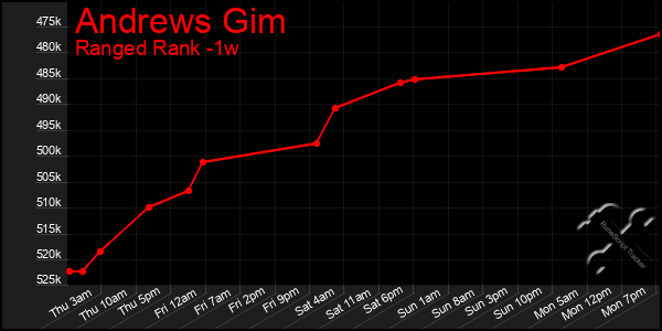 Last 7 Days Graph of Andrews Gim