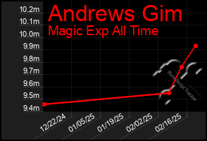 Total Graph of Andrews Gim