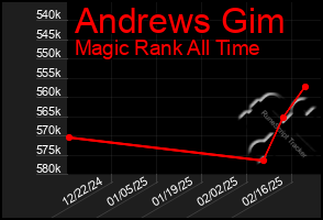 Total Graph of Andrews Gim