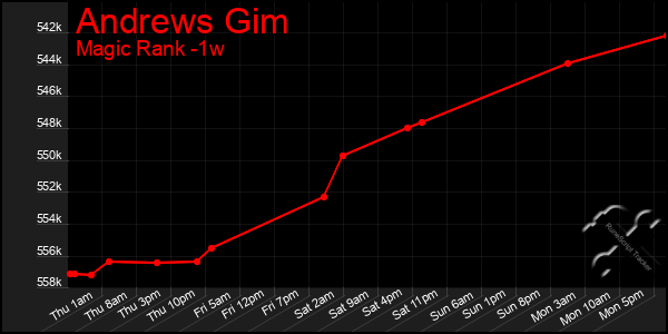 Last 7 Days Graph of Andrews Gim