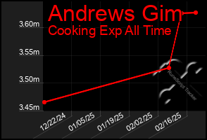 Total Graph of Andrews Gim