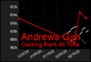 Total Graph of Andrews Gim