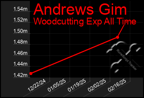 Total Graph of Andrews Gim