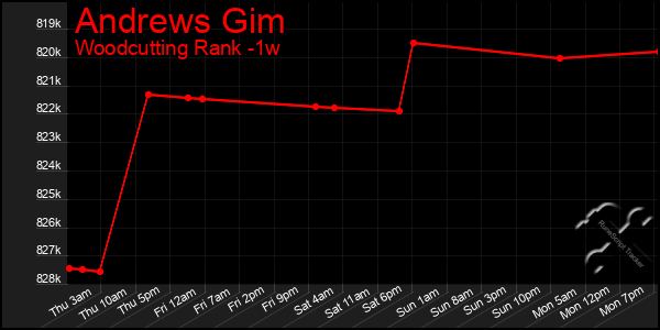 Last 7 Days Graph of Andrews Gim