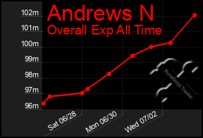 Total Graph of Andrews N