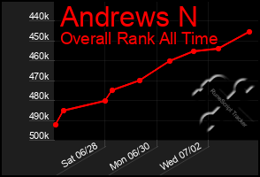 Total Graph of Andrews N