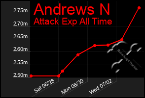 Total Graph of Andrews N