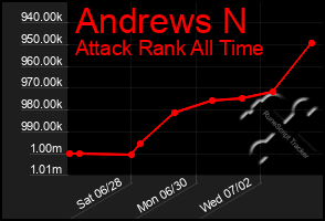Total Graph of Andrews N