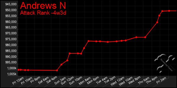 Last 31 Days Graph of Andrews N