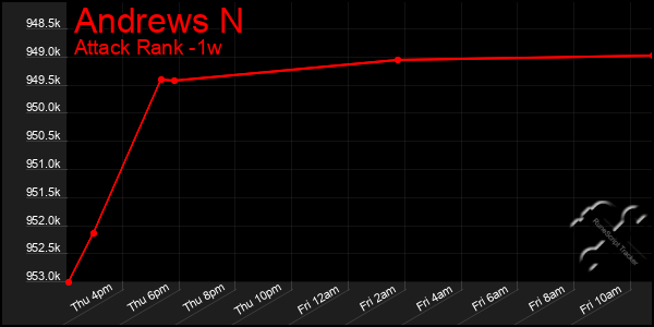 Last 7 Days Graph of Andrews N