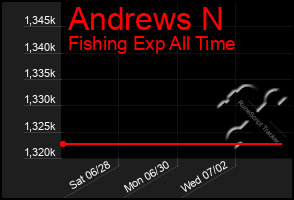 Total Graph of Andrews N
