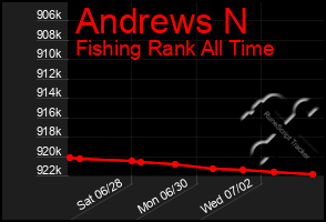 Total Graph of Andrews N