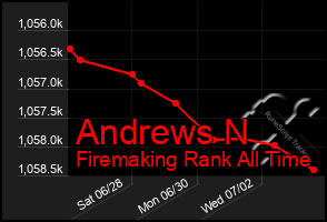 Total Graph of Andrews N