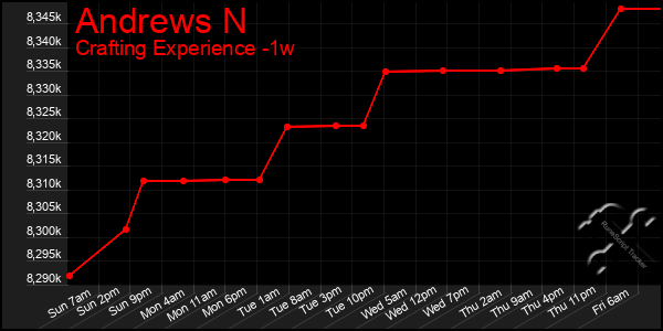 Last 7 Days Graph of Andrews N