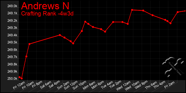 Last 31 Days Graph of Andrews N