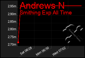 Total Graph of Andrews N