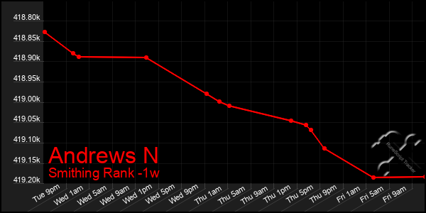 Last 7 Days Graph of Andrews N