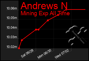 Total Graph of Andrews N