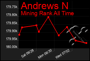 Total Graph of Andrews N