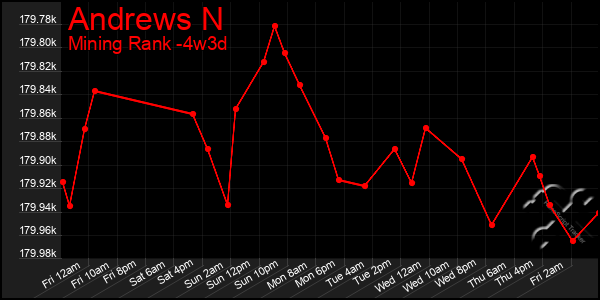 Last 31 Days Graph of Andrews N