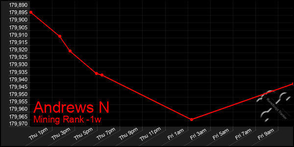 Last 7 Days Graph of Andrews N