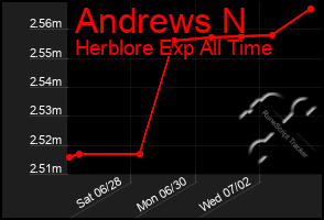 Total Graph of Andrews N