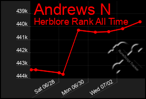 Total Graph of Andrews N