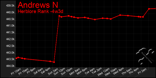 Last 31 Days Graph of Andrews N