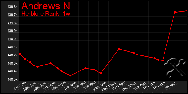 Last 7 Days Graph of Andrews N