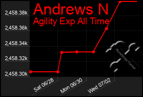 Total Graph of Andrews N