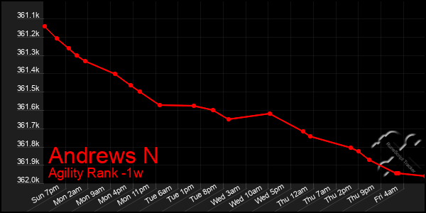 Last 7 Days Graph of Andrews N
