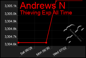 Total Graph of Andrews N