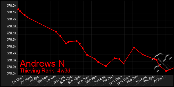 Last 31 Days Graph of Andrews N