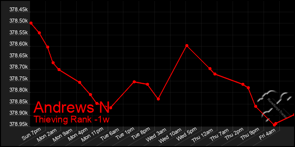 Last 7 Days Graph of Andrews N