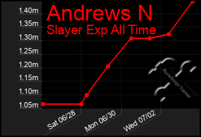 Total Graph of Andrews N