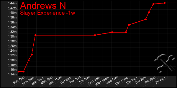 Last 7 Days Graph of Andrews N